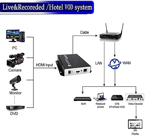 ORIVISION H. 265 1080P @ 30 кадъра в секунда HDMI-енкодер за IP RTMP RTMPS RTSP, HTTP FLS FLV UTP Енкодер на