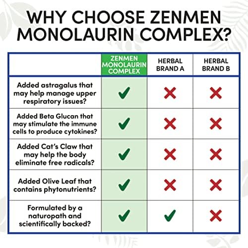 Zenmen Спестява 11% в подкрепа на имунитет към клещам, добавка пальмитоилэтаноламида (Знп) и монолауриновом комплекс.