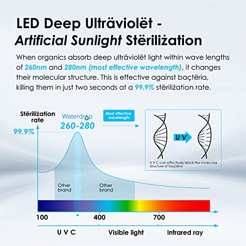 Филтър за стерилизация на вода Waterdrop LED UV Ultrąviolët за кухня, дълготрайност 50 години, система за филтриране