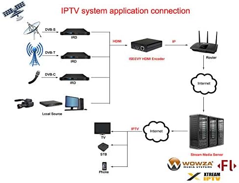 видеокодер iseevy H. 264 HDMI за IPTV, на живо, Поддръжка на протоколи за RTMP RTMPS RTSP UDP HTTP FLV HLS